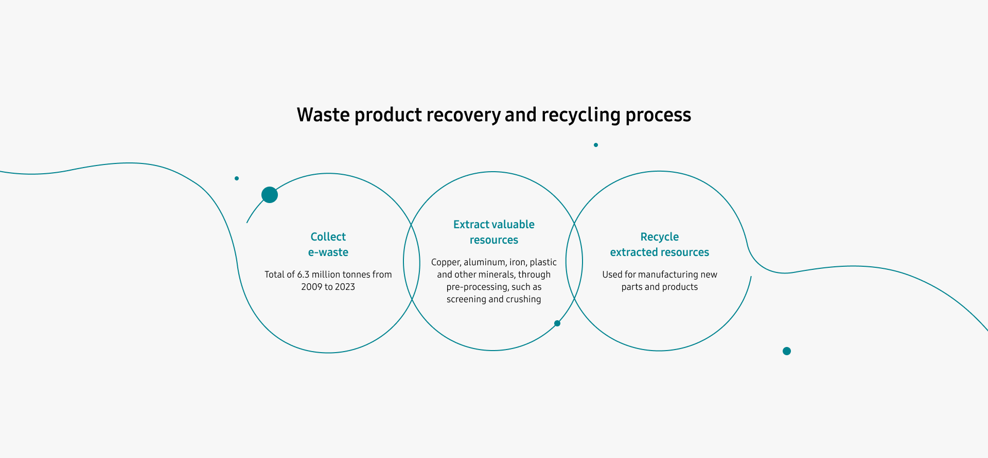 Collect e-waste : Total of 6.3 million tonnes from 2009 to 2023. Extract valuable resources : Copper, aluminum, iron, plastic and other minerals, through pre-processing, such as screening and crushing. Recycle extracted resources: Used for manufacturing new parts and products