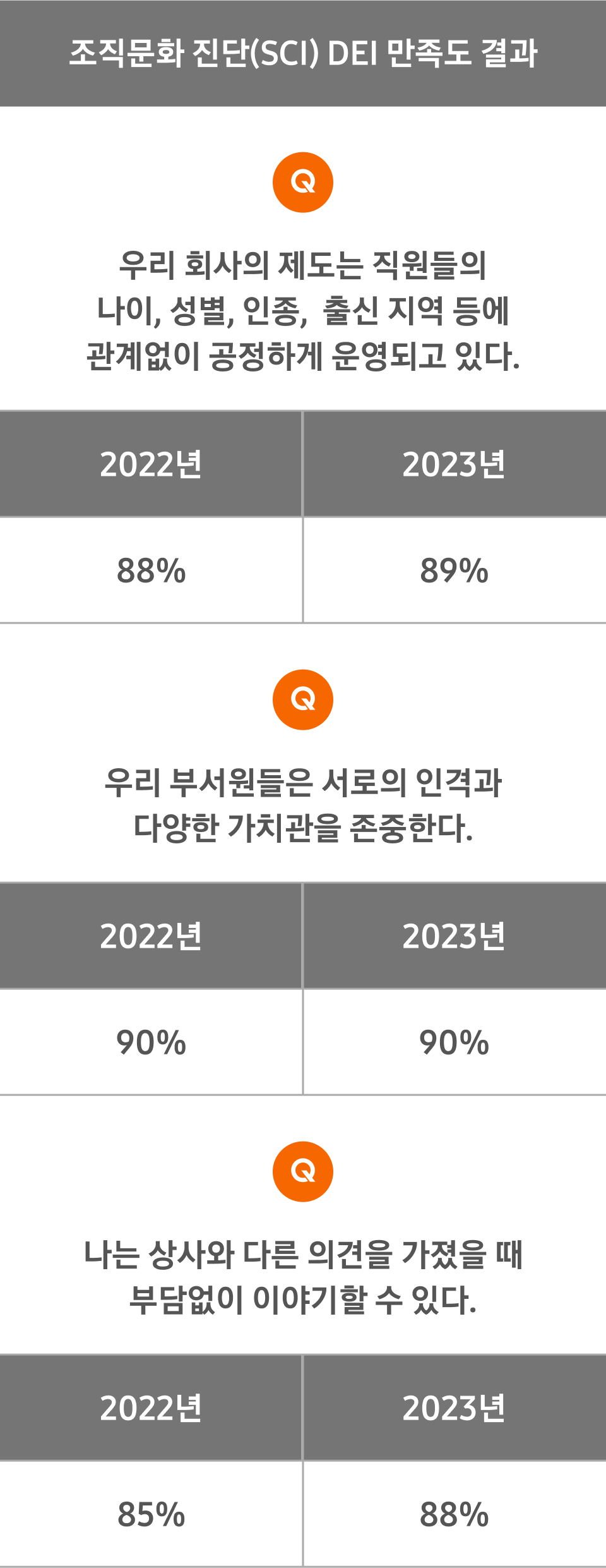조직문화 진단(SCI) DEI 만족도 결과 Q :우리 회사의 제도는 직원들의 나이, 성별, 인종, 출신지역 등에 관계없이 공정하게 운영되고 있다. - 2022년 88%, 2023년 89% / Q : 우리 부서원들은 서로의 인격과 다양한 가치관을 존중한다. - 2022년 90%, 2023년 90% / Q : 나는 상사와 다른 의견을 가졌을 때 부담없이 이야기할 수 있다. - 2022년 85%, 2023년 88%