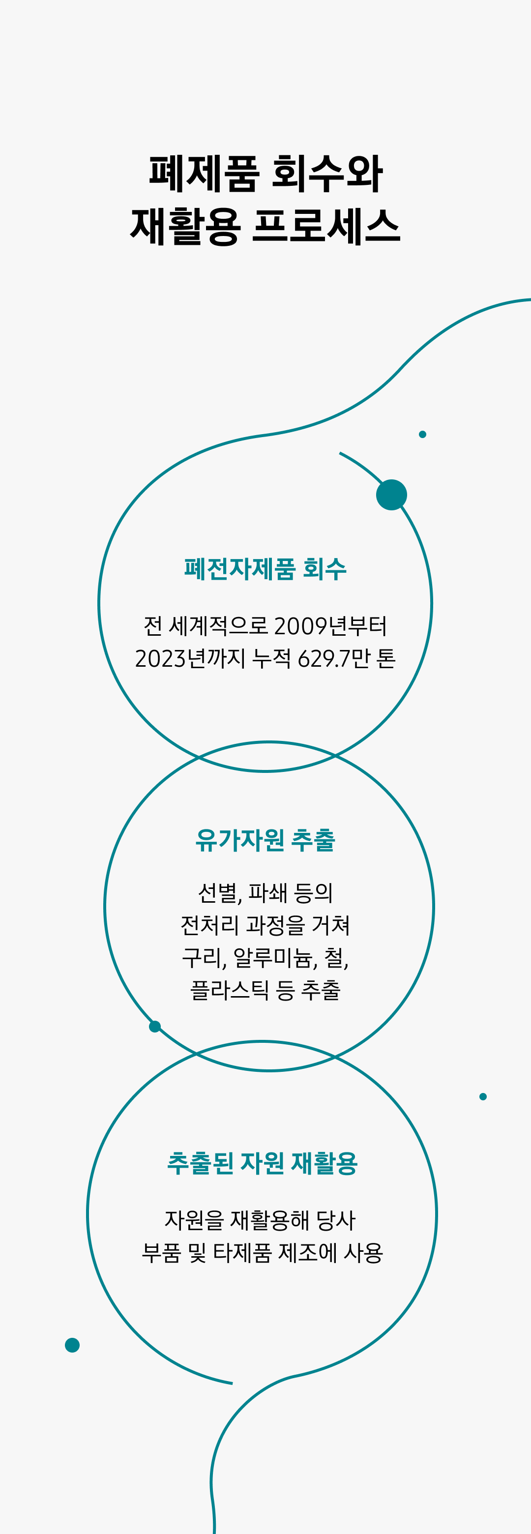 폐제품 회수와 재활용 프로세스. 폐전자제품 회수 : 전 세계적으로 2009년부터 2023년까지 누적 629.7만 톤. 유가자원 추출 : 선별, 파쇄 등의 전처리 과정을 거쳐 구리, 알루미늄, 철, 플라스틱 등 추출. 추출된 자원 재활용 : 자원을 재활용해 당사 부품 및 타제품 제조에 사용