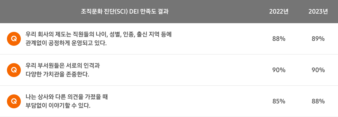 조직문화 진단(SCI) DEI 만족도 결과 Q :우리 회사의 제도는 직원들의 나이, 성별, 인종, 출신지역 등에 관계없이 공정하게 운영되고 있다. - 2022년 88%, 2023년 89% / Q : 우리 부서원들은 서로의 인격과 다양한 가치관을 존중한다. - 2022년 90%, 2023년 90% / Q : 나는 상사와 다른 의견을 가졌을 때 부담없이 이야기할 수 있다. - 2022년 85%, 2023년 88%