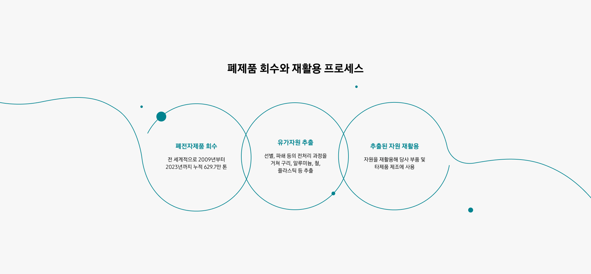 폐제품 회수와 재활용 프로세스. 폐전자제품 회수 : 전 세계적으로 2009년부터 2023년까지 누적 629.7만 톤. 유가자원 추출 : 선별, 파쇄 등의 전처리 과정을 거쳐 구리, 알루미늄, 철, 플라스틱 등 추출. 추출된 자원 재활용 : 자원을 재활용해 당사 부품 및 타제품 제조에 사용